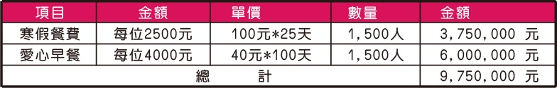 世界和平會受飢兒愛心早餐服務經費需求