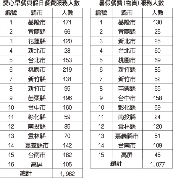 世界和平會兒童戲劇慈善公演服務成果