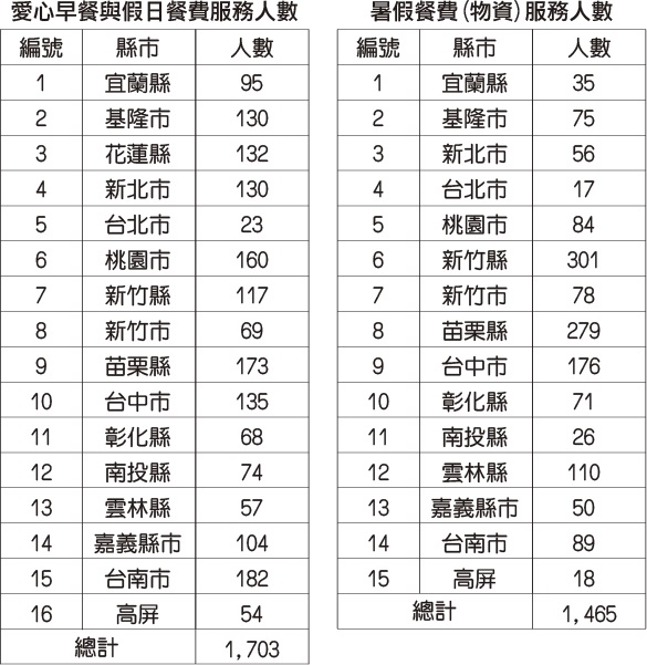 世界和平會兒童戲劇慈善公演服務成果