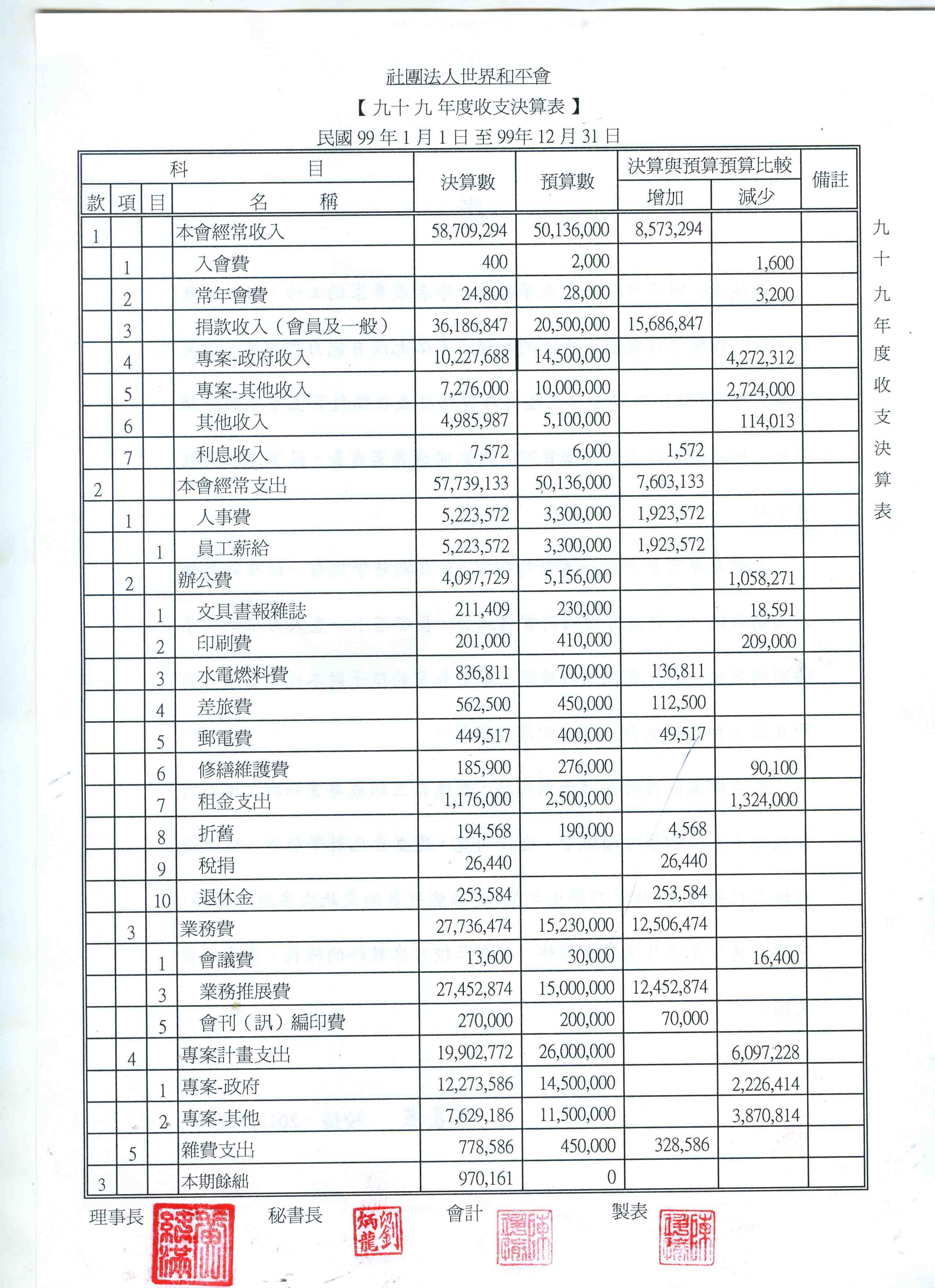 世界和平會99年收支決算表