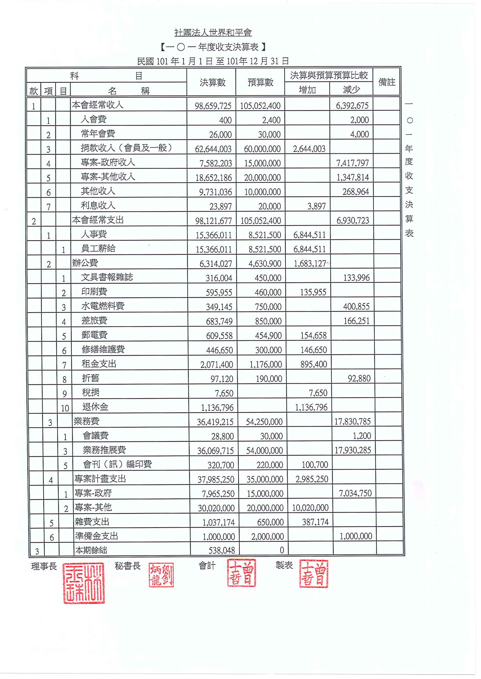 世界和平會101年收支決算表