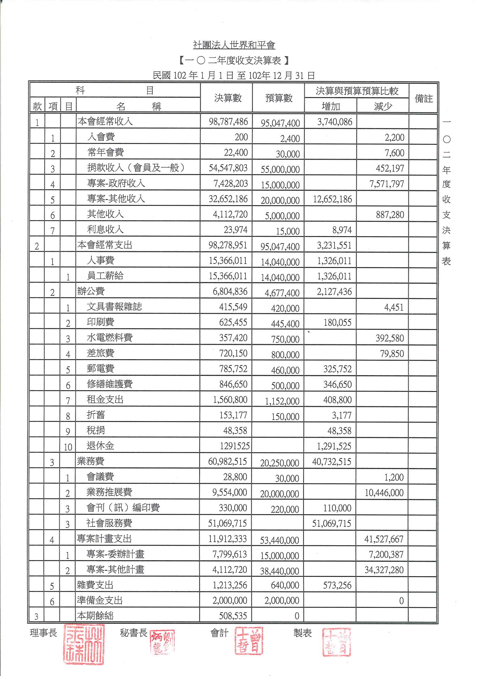 世界和平會102年收支決算表