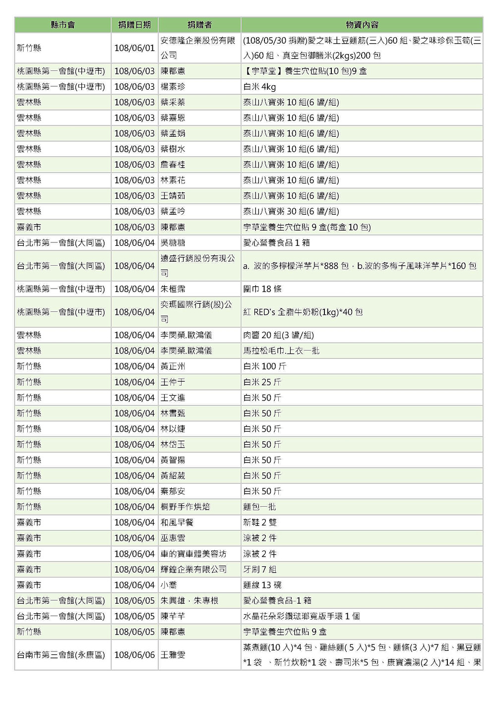 世界和平會愛心物資捐贈徵信_108年6-7月
