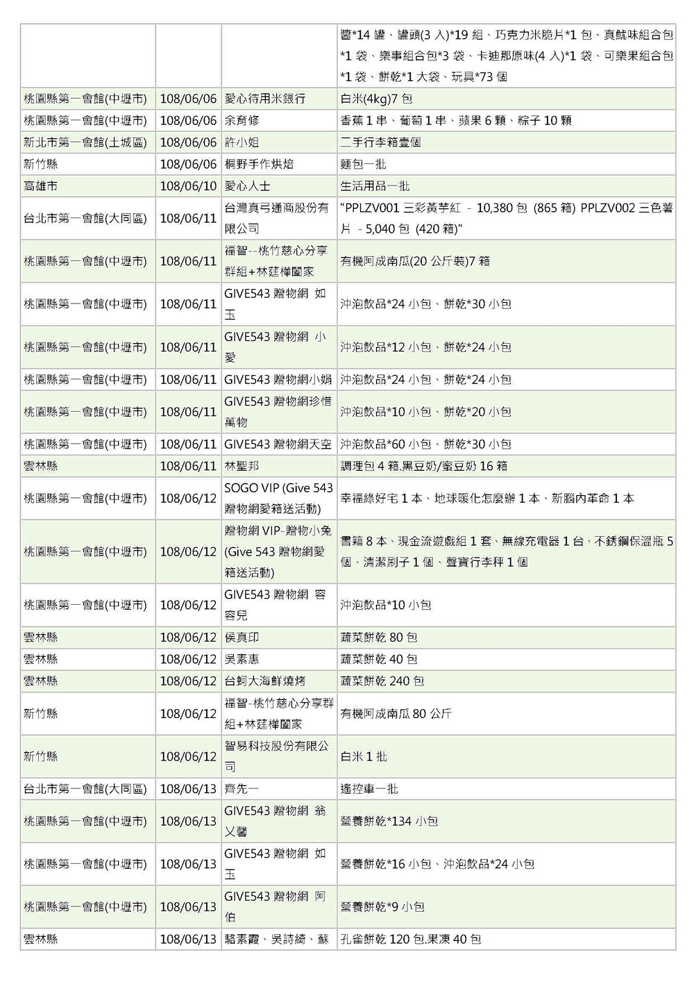 世界和平會愛心物資捐贈徵信_108年6-7月