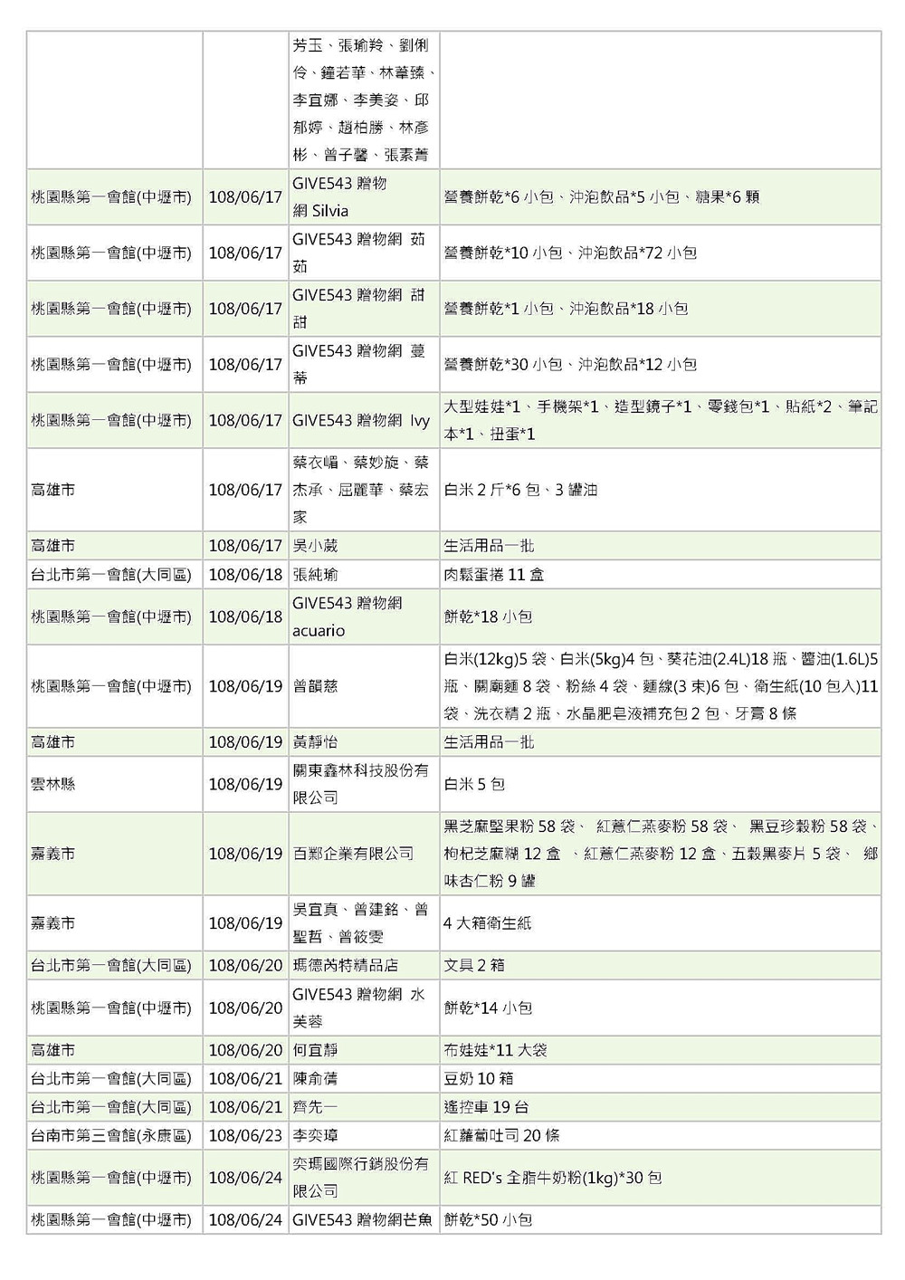世界和平會愛心物資捐贈徵信_108年6-7月