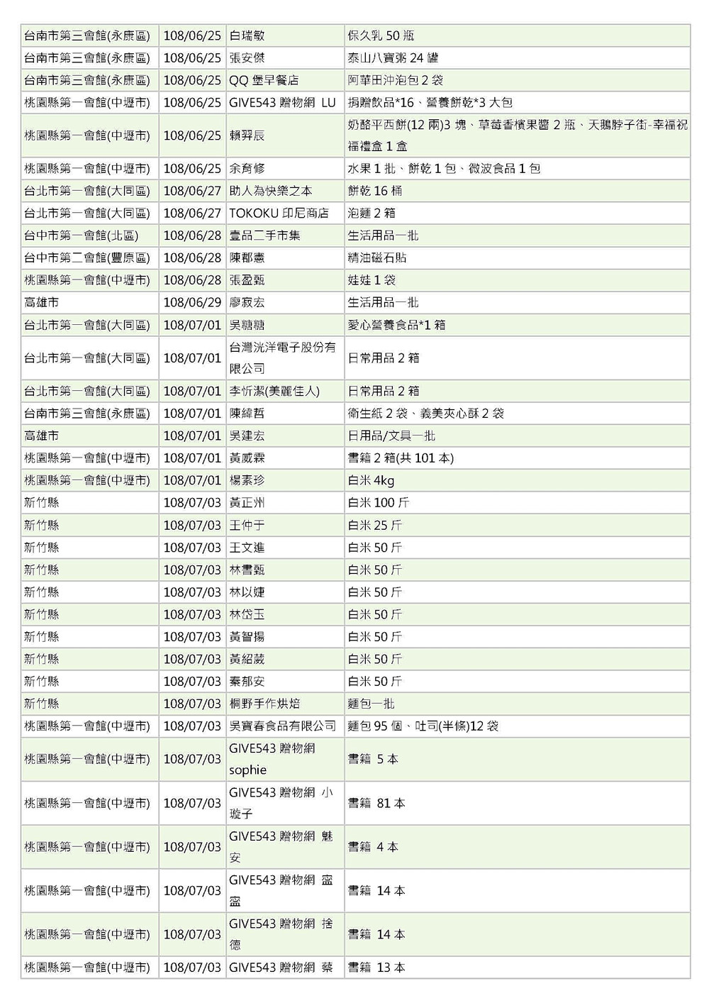 世界和平會愛心物資捐贈徵信_108年6-7月
