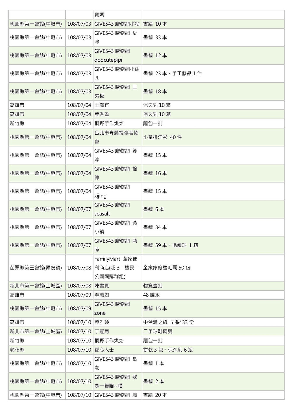 世界和平會愛心物資捐贈徵信_108年6-7月