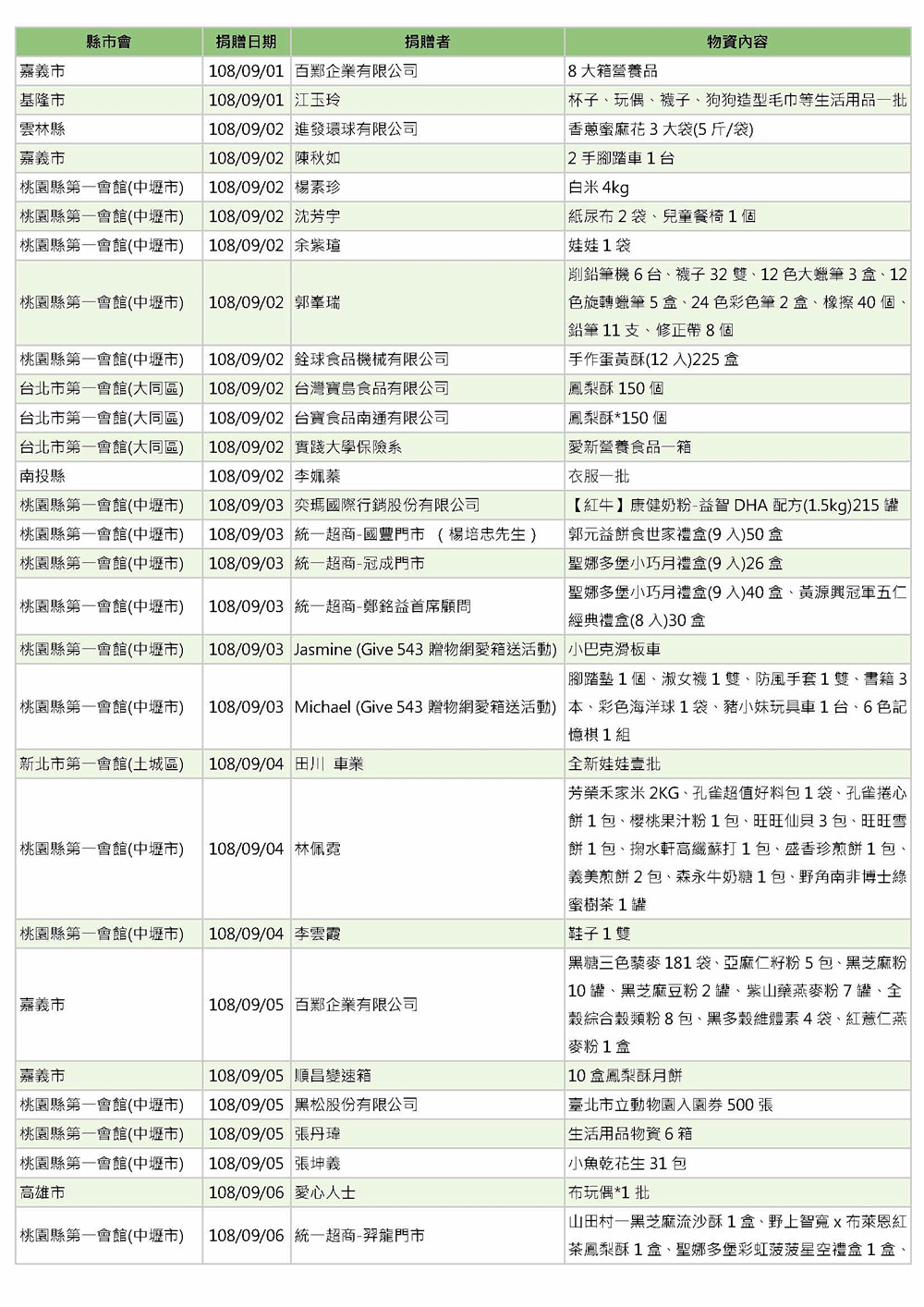 世界和平會108年9月愛心物資捐贈徵信-1