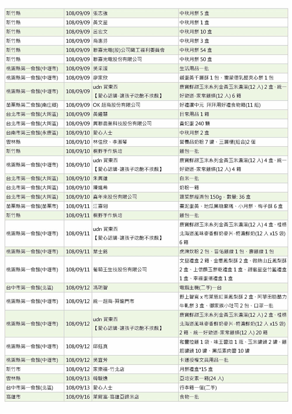 世界和平會108年9月愛心物資捐贈徵信-4