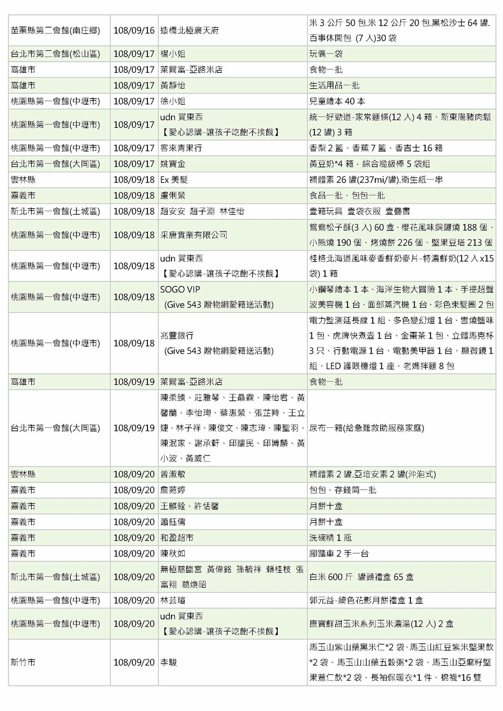 世界和平會108年9月愛心物資捐贈徵信-5