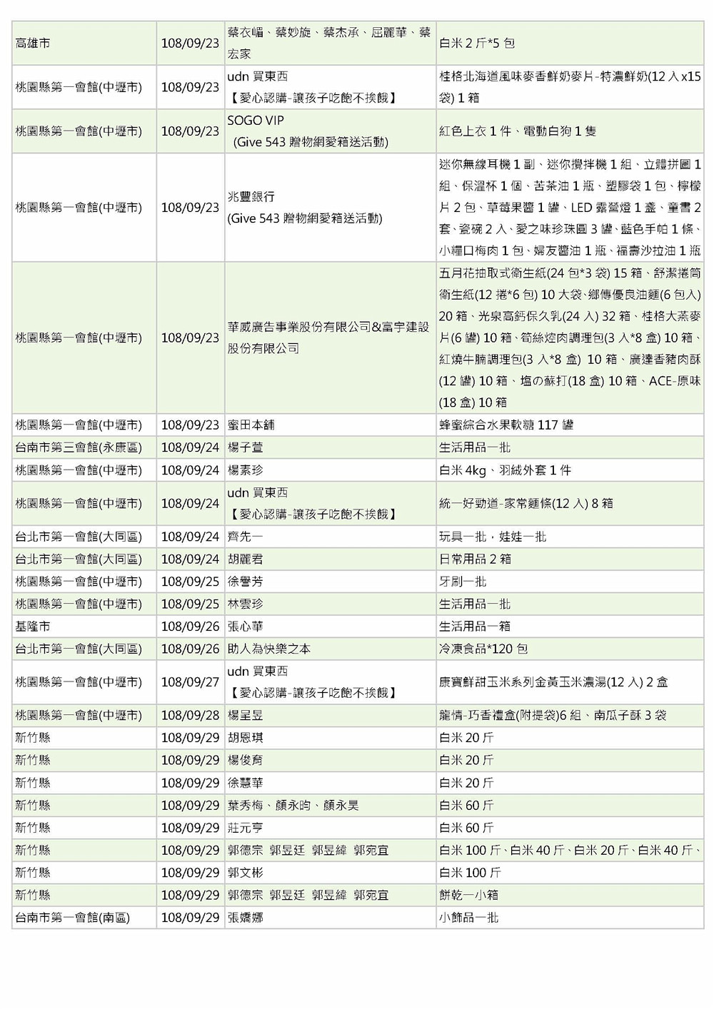 世界和平會108年9月愛心物資捐贈徵信-6