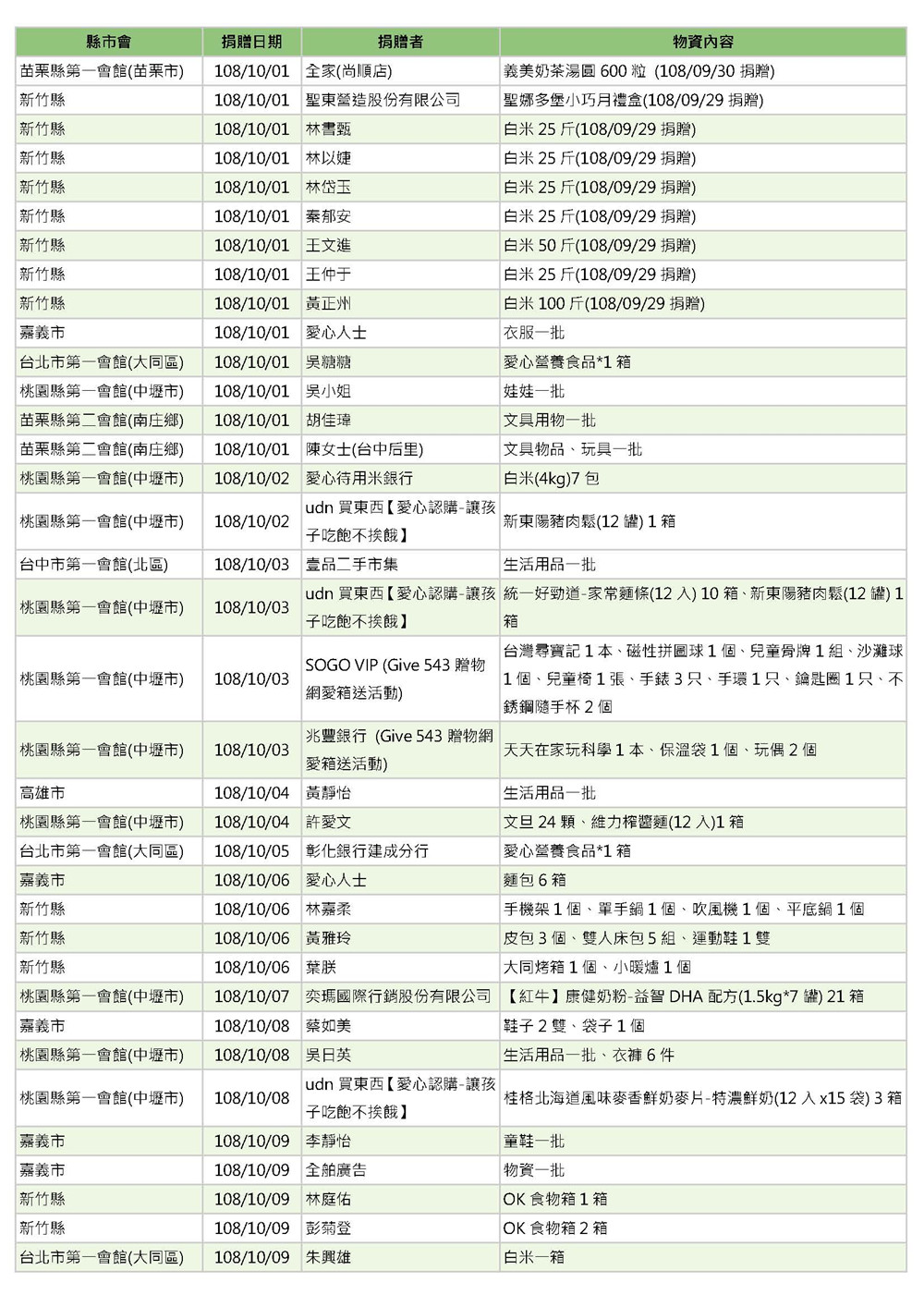 世界和平會108年10月愛心物資捐贈徵信-1