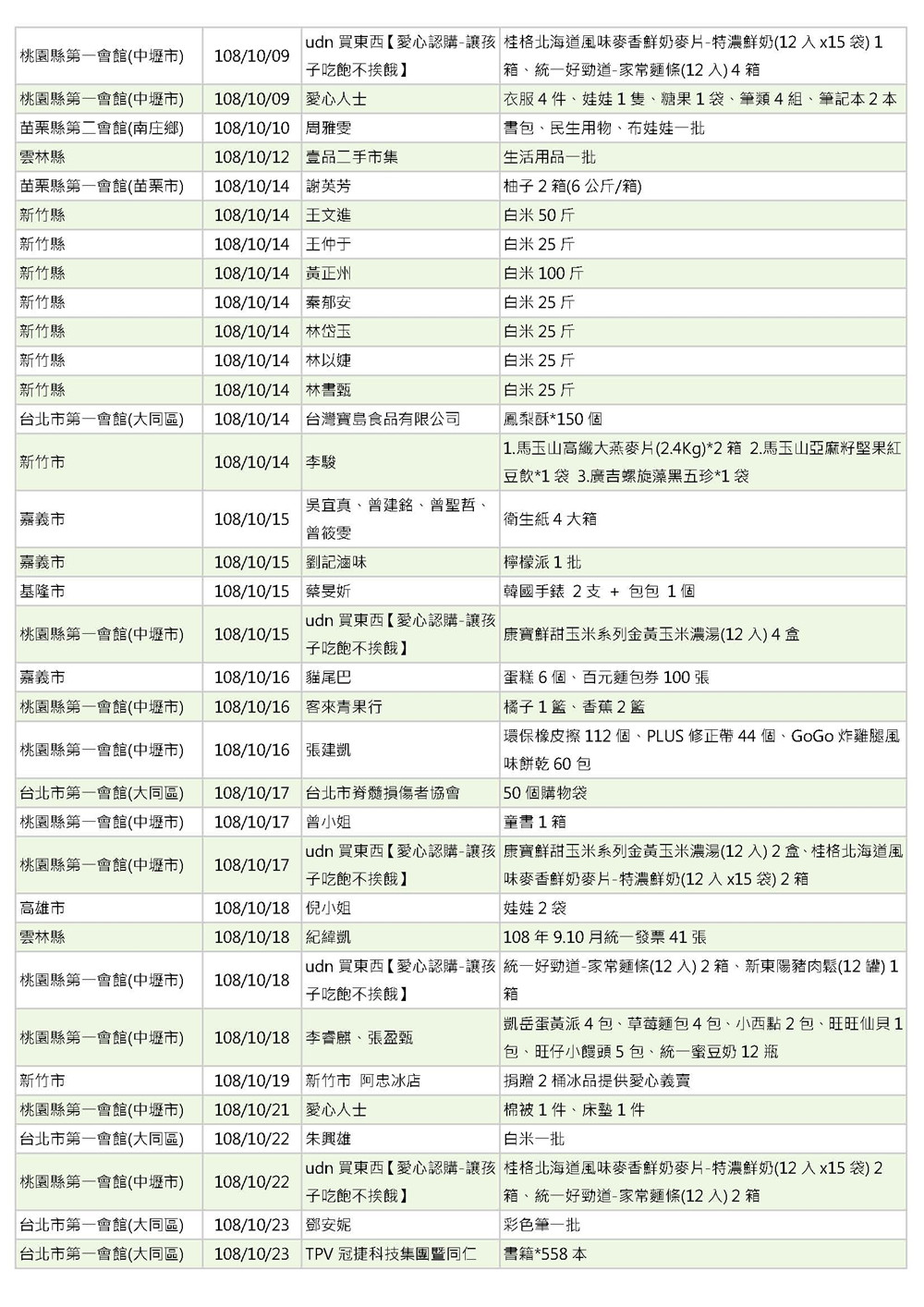 世界和平會108年10月愛心物資捐贈徵信-2