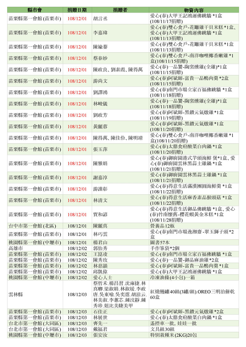 世界和平會108年12月物資捐贈表_1