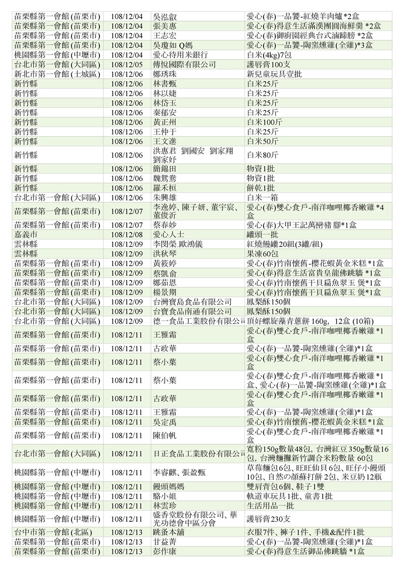 世界和平會108年12月物資捐贈表_2
