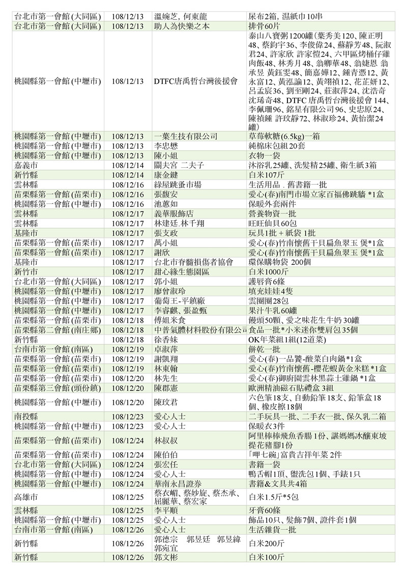 世界和平會108年12月物資捐贈表_3