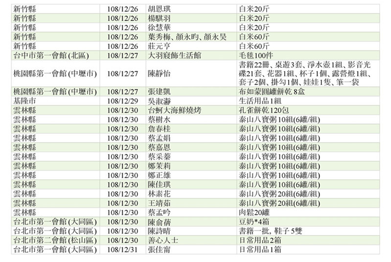 世界和平會108年12月物資捐贈表_4