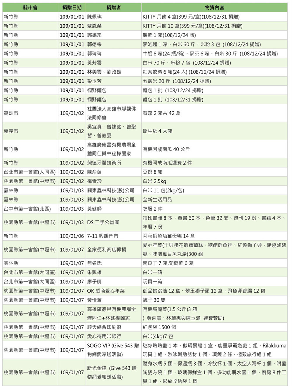 世界和平會109年1月物資捐贈表_1