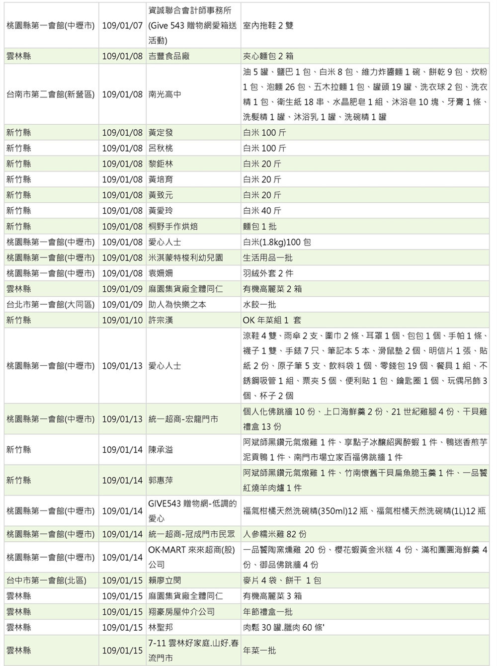 世界和平會109年1月物資捐贈表_2