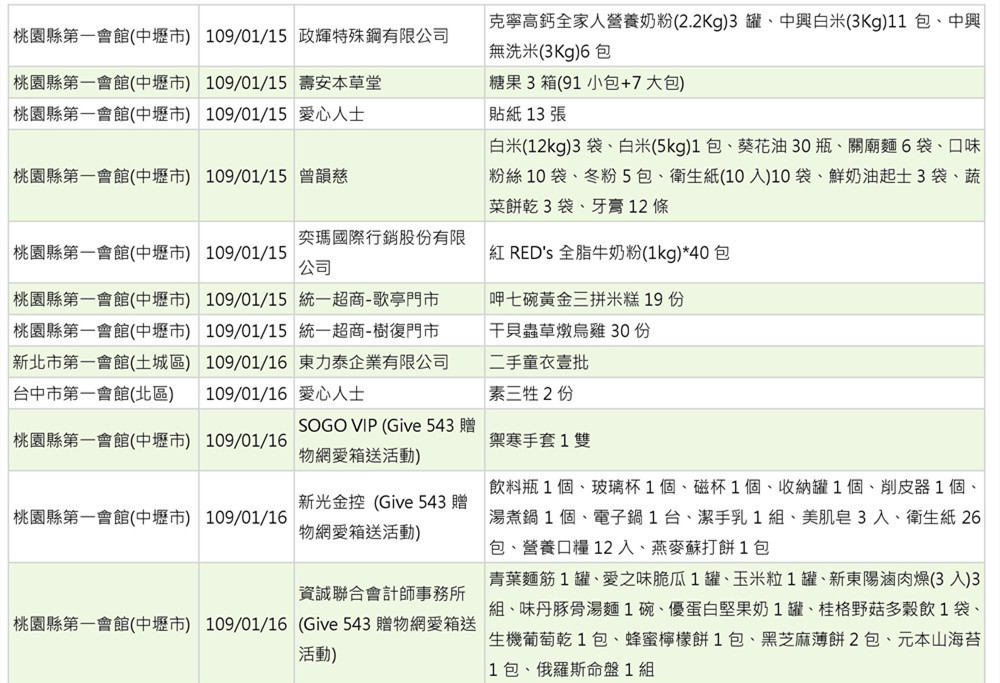 世界和平會109年1月物資捐贈表_3-1