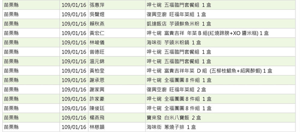 世界和平會109年1月物資捐贈表_3-3