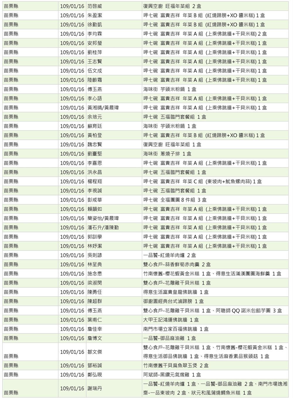 世界和平會109年1月物資捐贈表_4