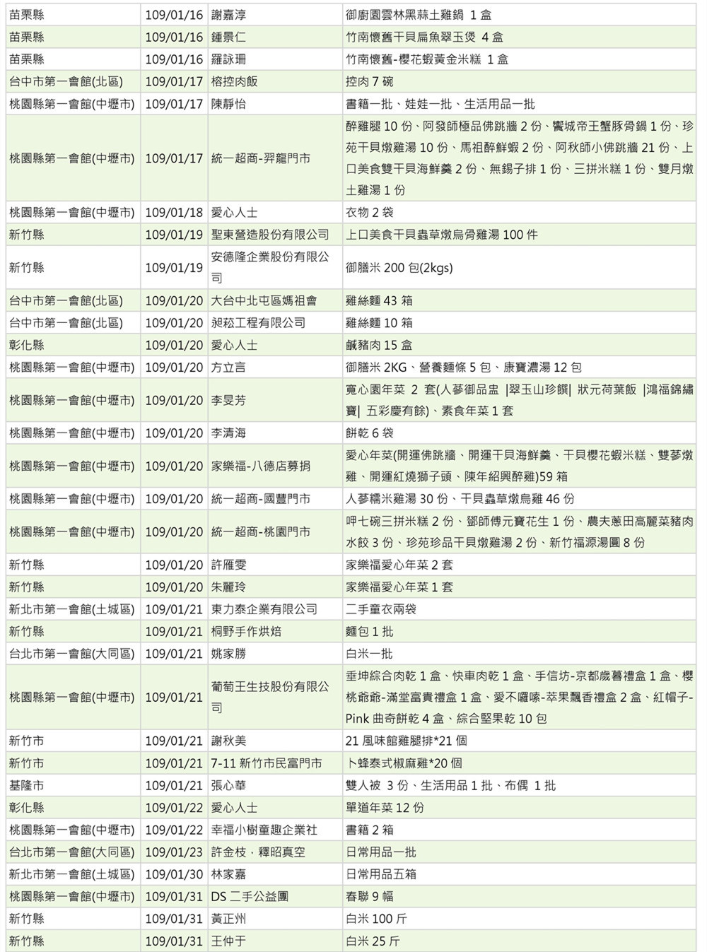 世界和平會109年1月物資捐贈表_5