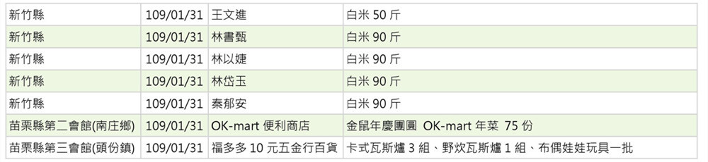 世界和平會109年1月物資捐贈表_6