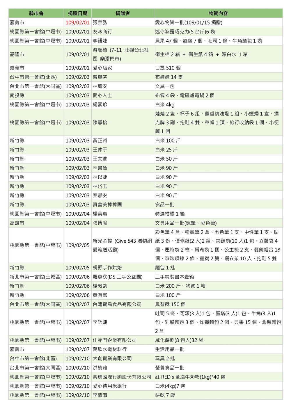 世界和平會109年2月物資捐贈表_1