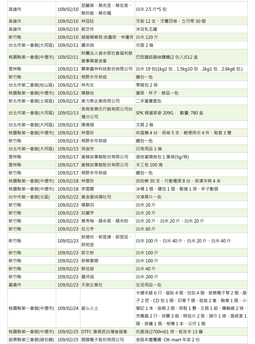 世界和平會109年2月物資捐贈表_2