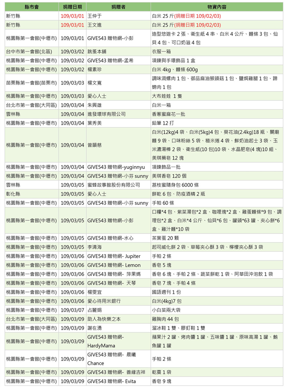 世界和平會109月3月物資捐贈表_1