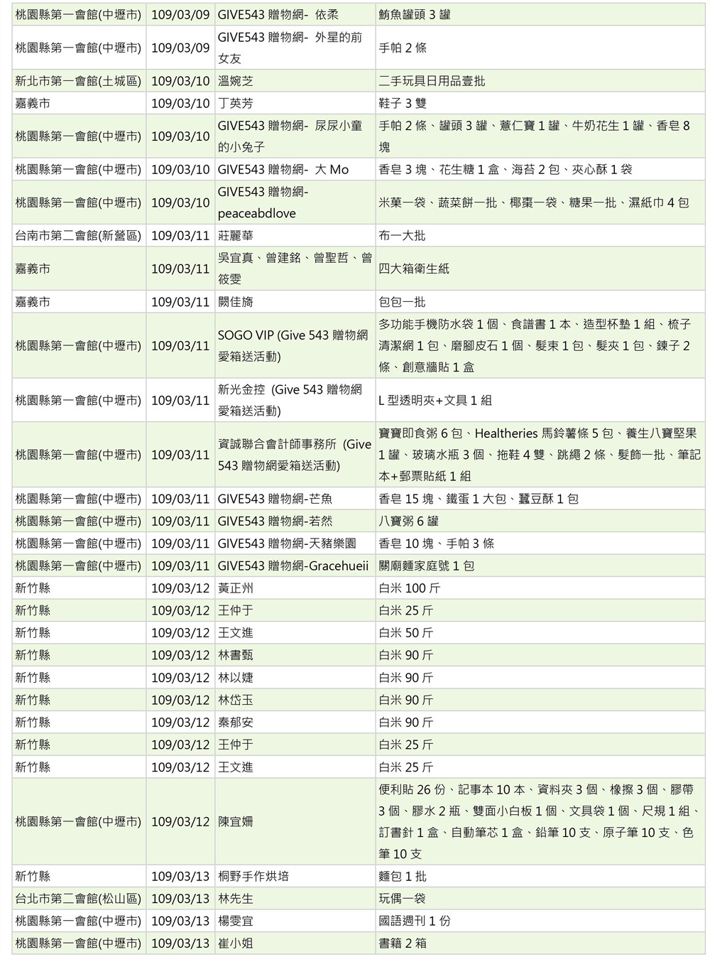 世界和平會109月3月物資捐贈表_2