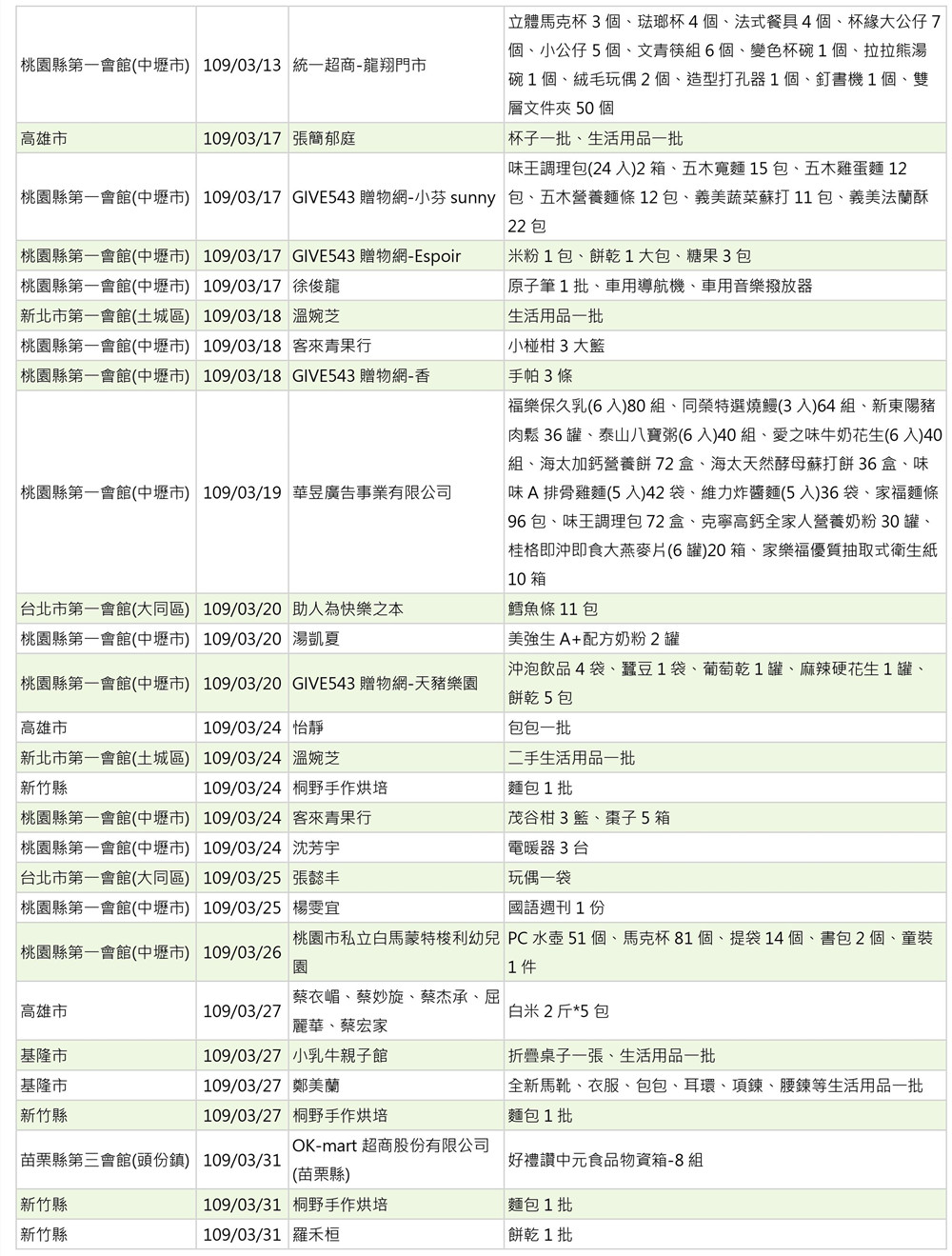 世界和平會109月3月物資捐贈表_3