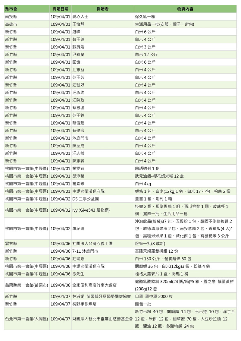 世界和平會109月4月物資捐贈表_1