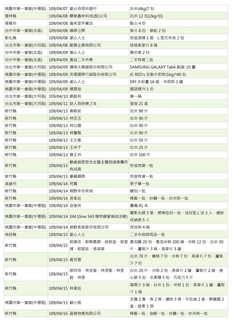 世界和平會109月4月物資捐贈表_2