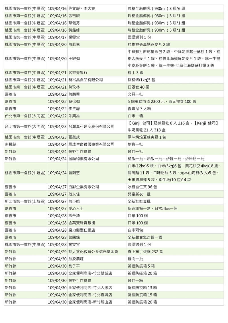 世界和平會109月4月物資捐贈表_3