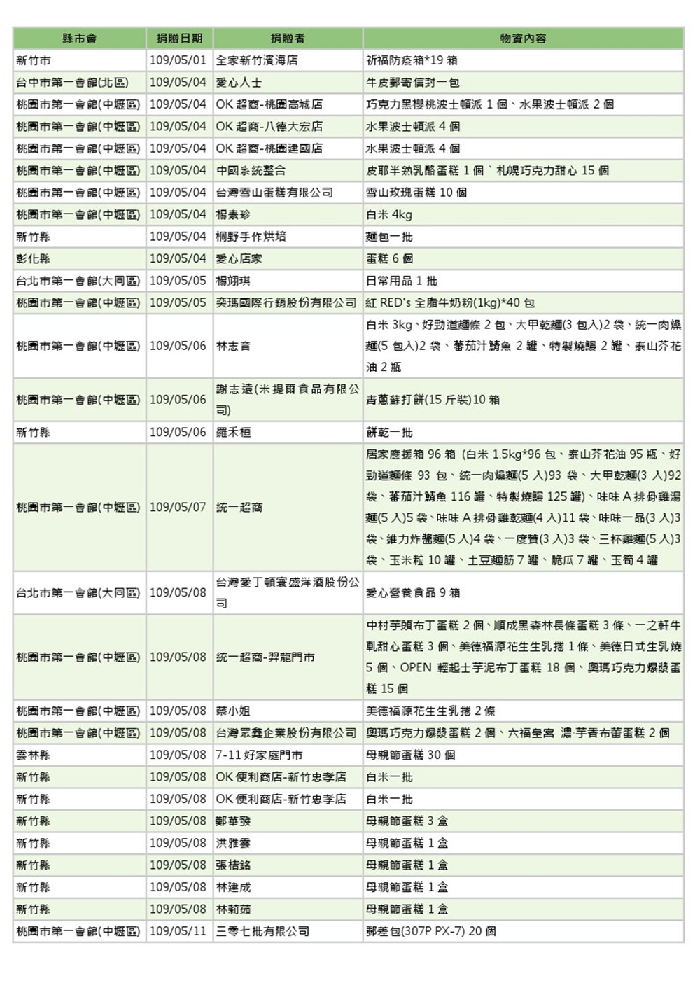 世界和平會109月5-6月物資捐贈表_1