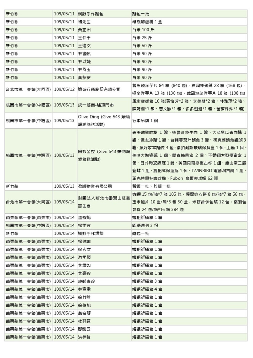 世界和平會109月5-6月物資捐贈表_2