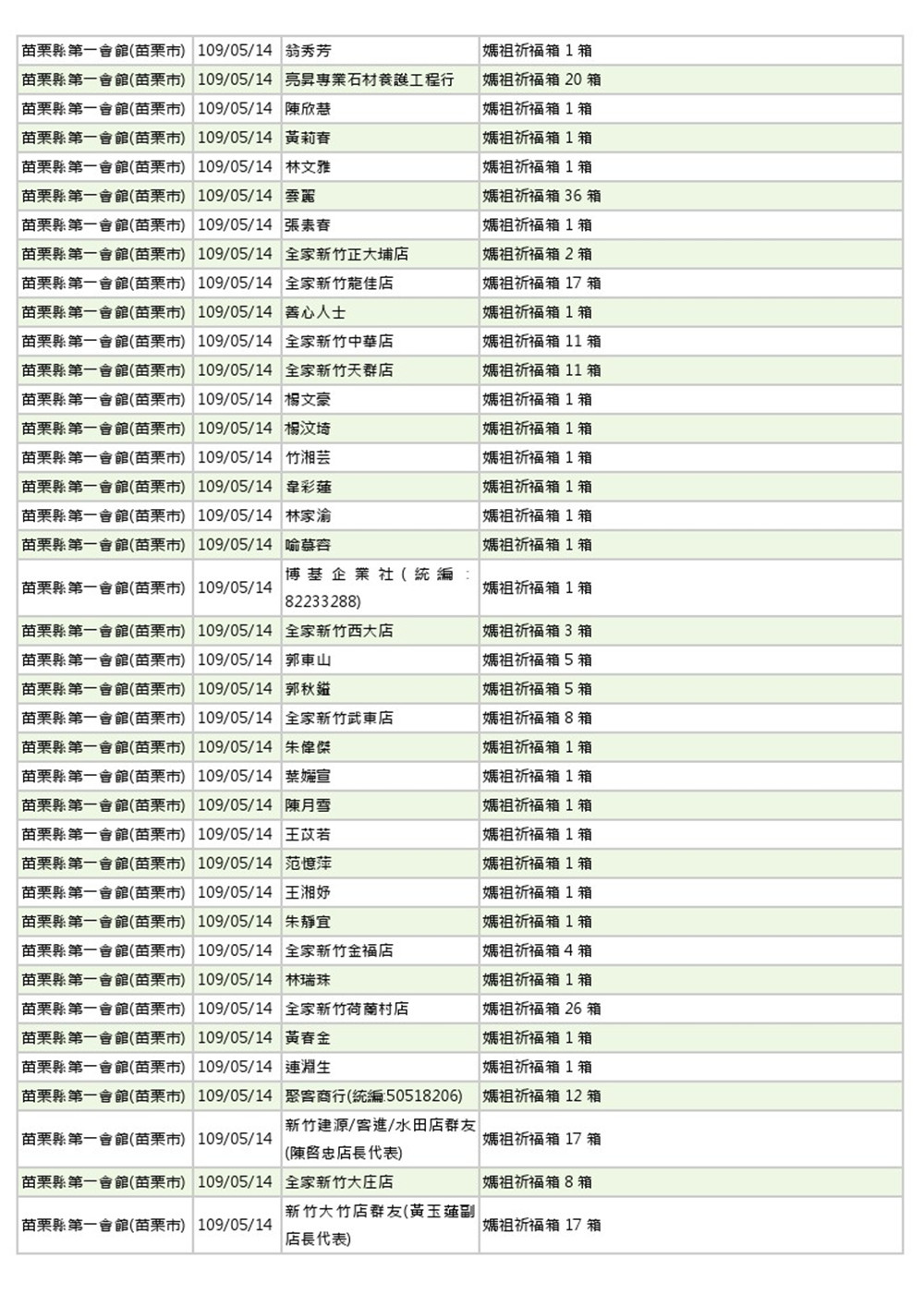 世界和平會109月5-6月物資捐贈表_3