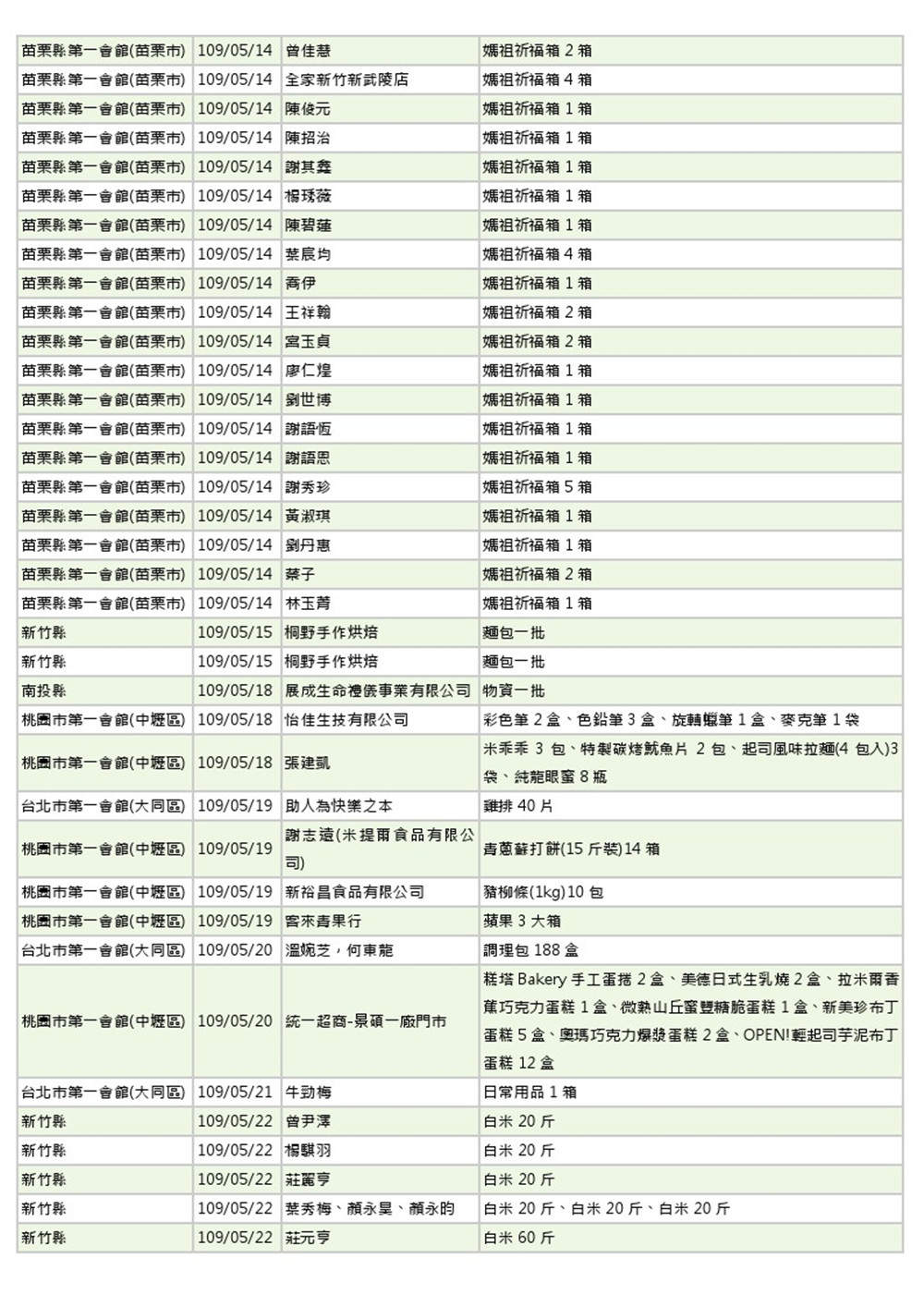 世界和平會109月5-6月物資捐贈表_4