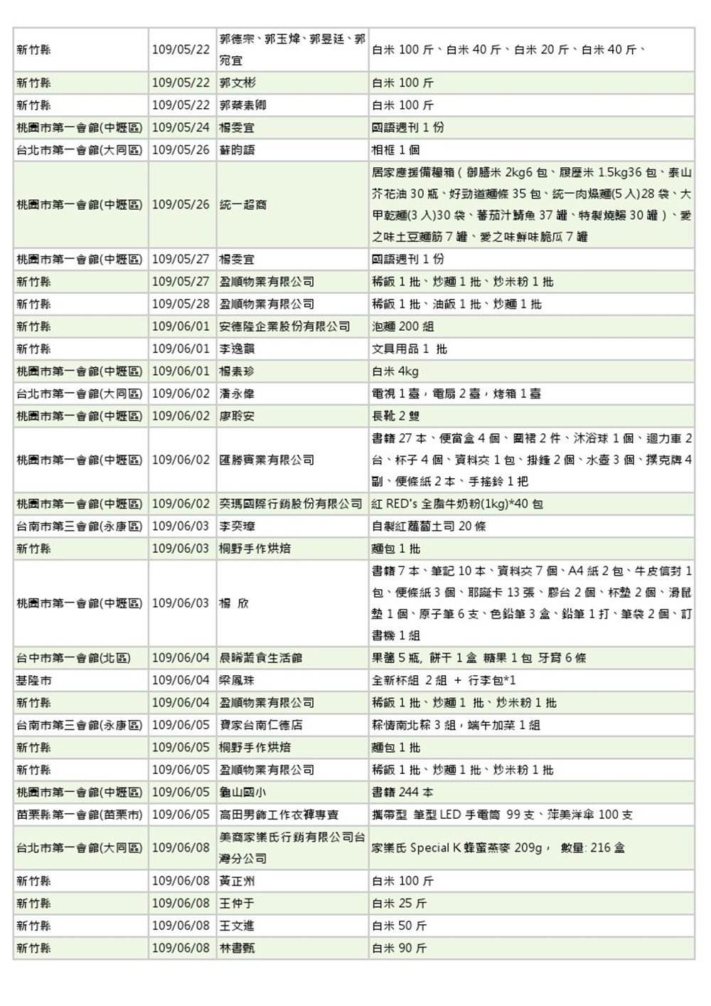 世界和平會109月5-6月物資捐贈表_5