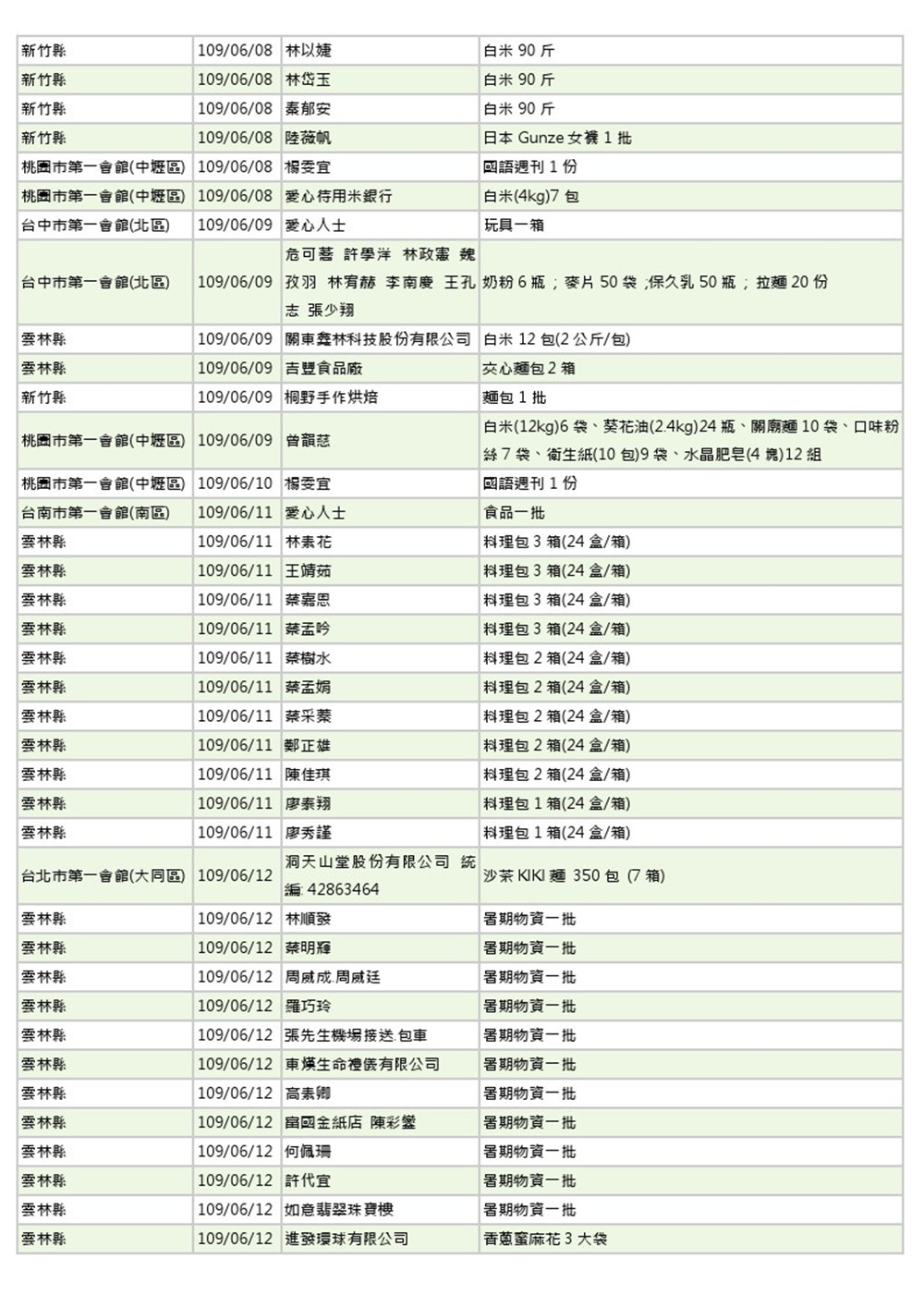 世界和平會109月5-6月物資捐贈表_6