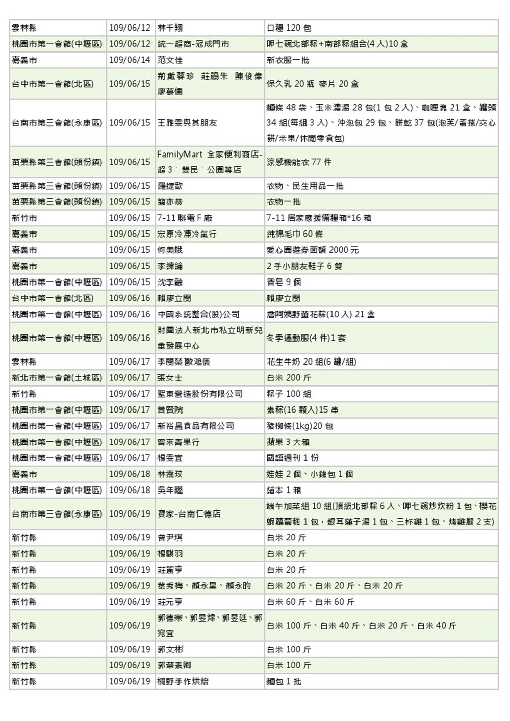 世界和平會109月5-6月物資捐贈表_7