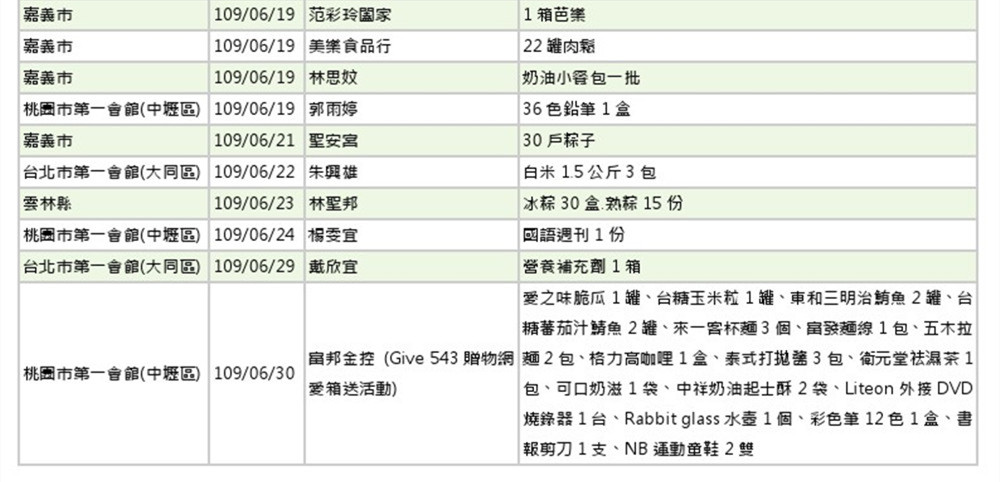 世界和平會109月5-6月物資捐贈表_8