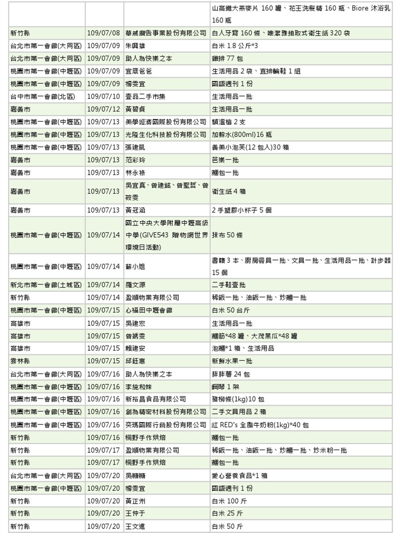 世界和平會109年7-8月物資捐贈徵信表_2