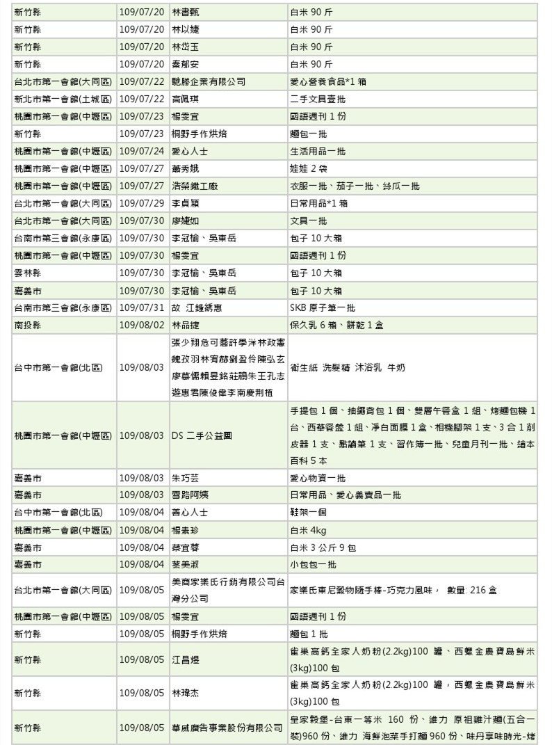 世界和平會109年7-8月物資捐贈徵信表_3