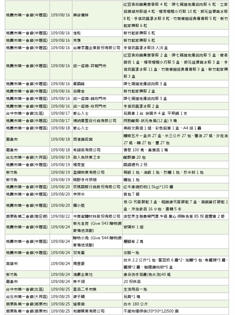 世界和平會109年7-8月物資捐贈徵信表_5