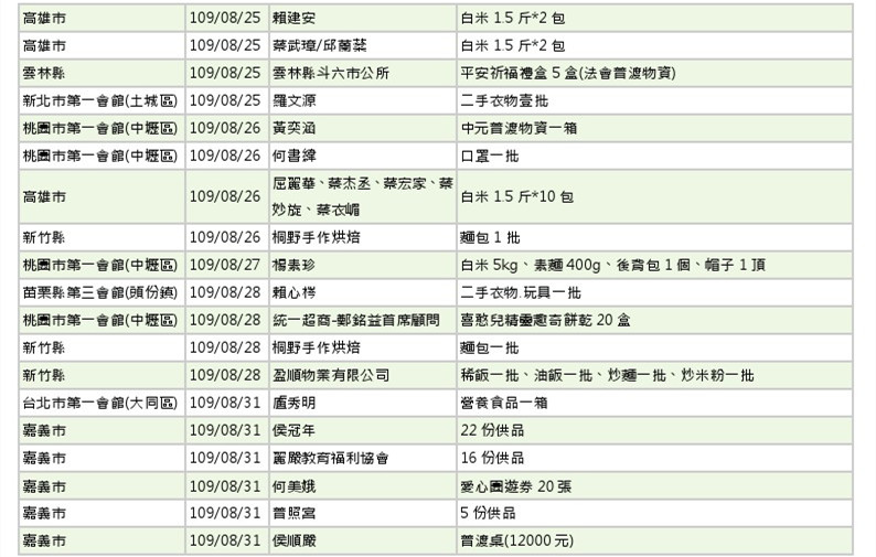 世界和平會109年7-8月物資捐贈徵信表_6