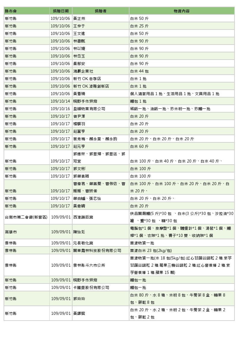 世界和平會109年9月物資捐贈徵信表_1