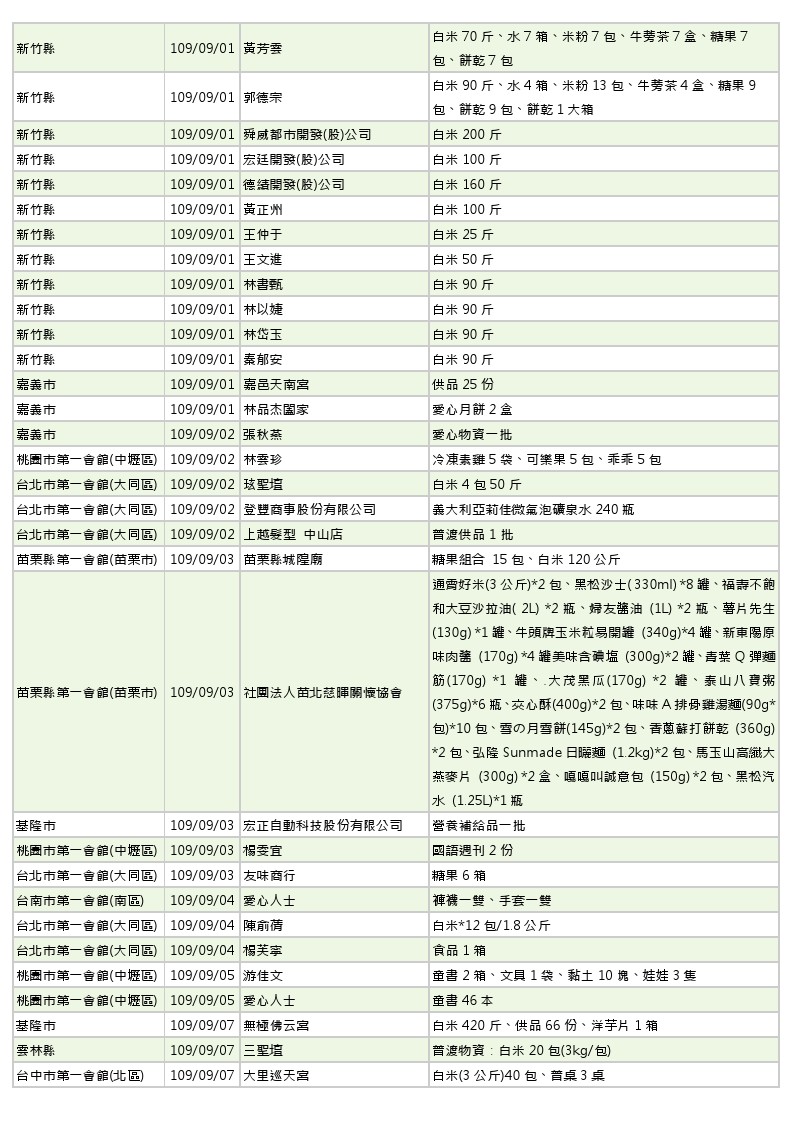 世界和平會109年9月物資捐贈徵信表_2